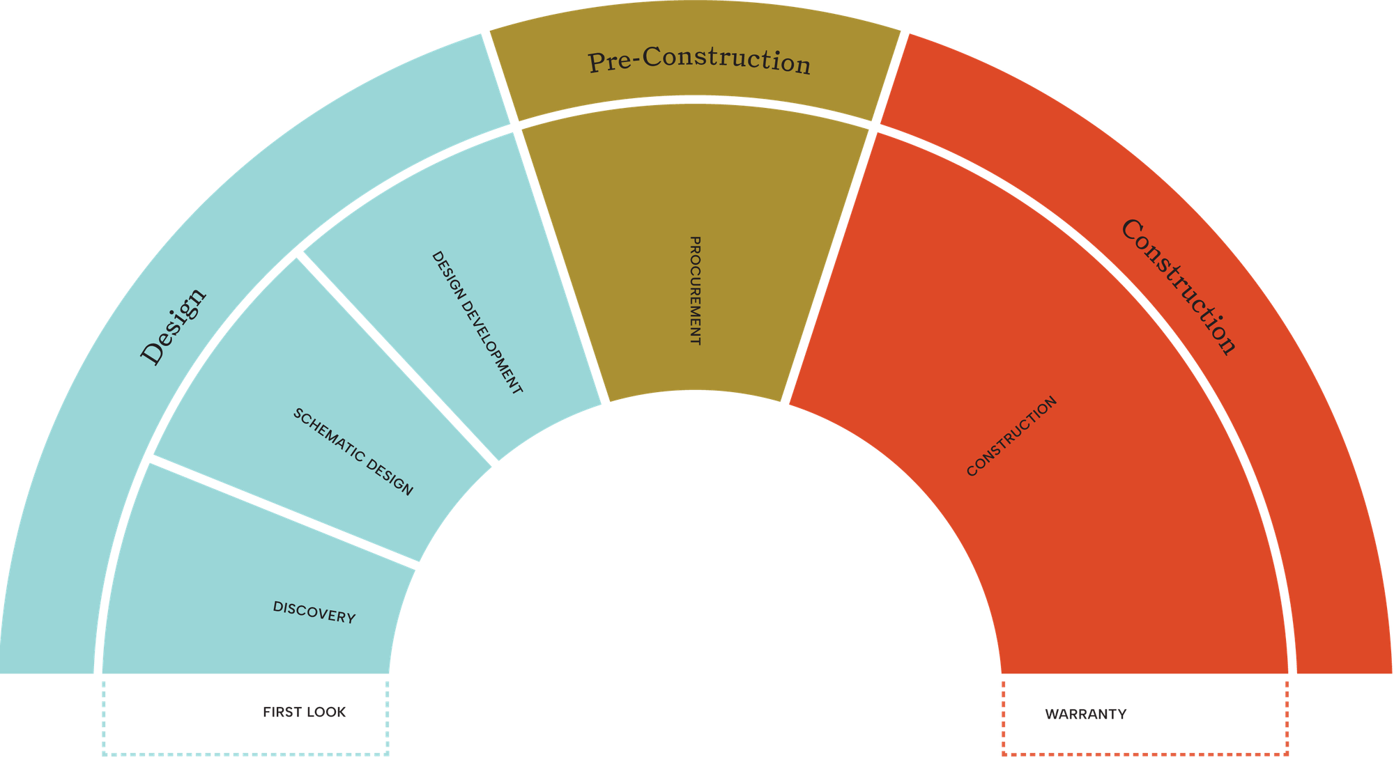 Remodeling Process - Remodeling Boutique ‍ Our concierge service takes you by the hand, so you don’t have to worry about communicating with dozens of different vendors and juggling overlapping timelines.